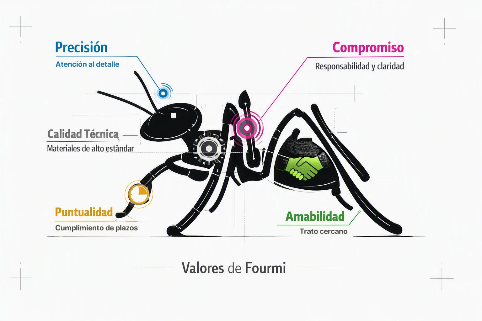 Diagrama de los cinco valores de Fourmi sobre la silueta de una hormiga: precisión, calidad técnica, compromiso, puntualidad y amabilidad